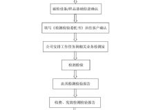 点击查看详细信息<br>标题：检测检验流程 阅读次数：2289